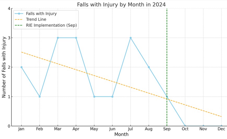 Emperical Outcomes Falls RIE Graph