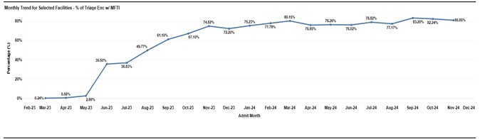 Emperical Outcomes Maternal Fetal Triage Graph