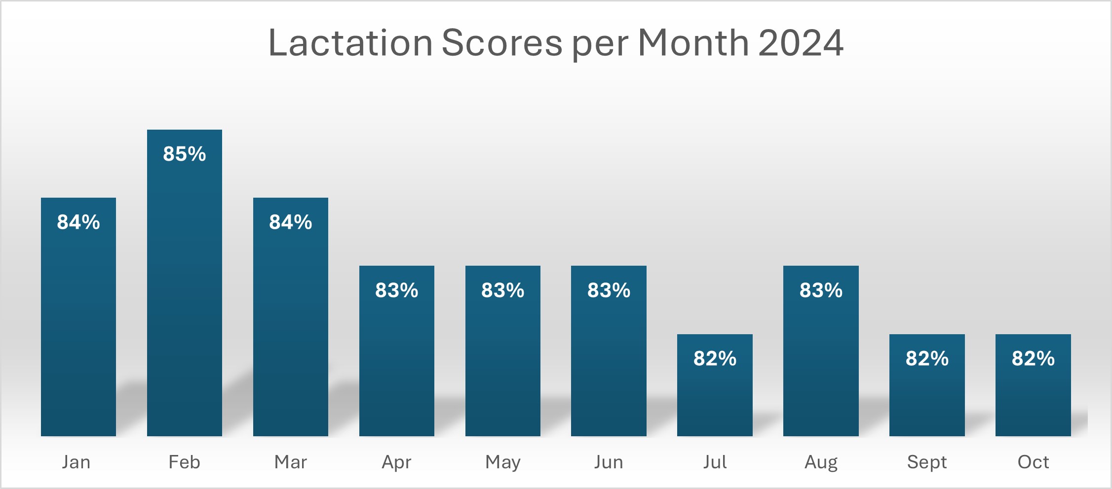 Empirical Outcomes Lactation Cornerstone of Excellence Graph