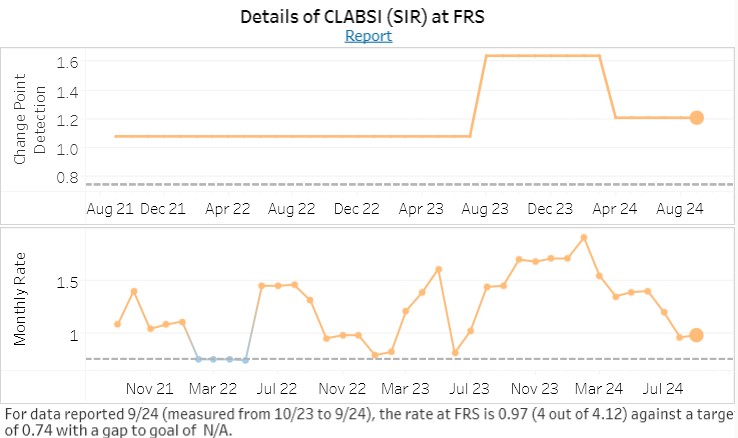 CLABSI reduction graph