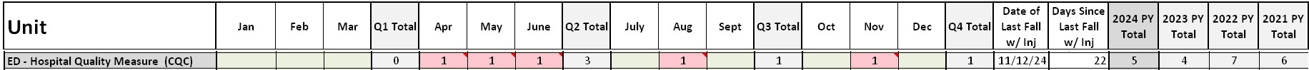 ED Fall Rate