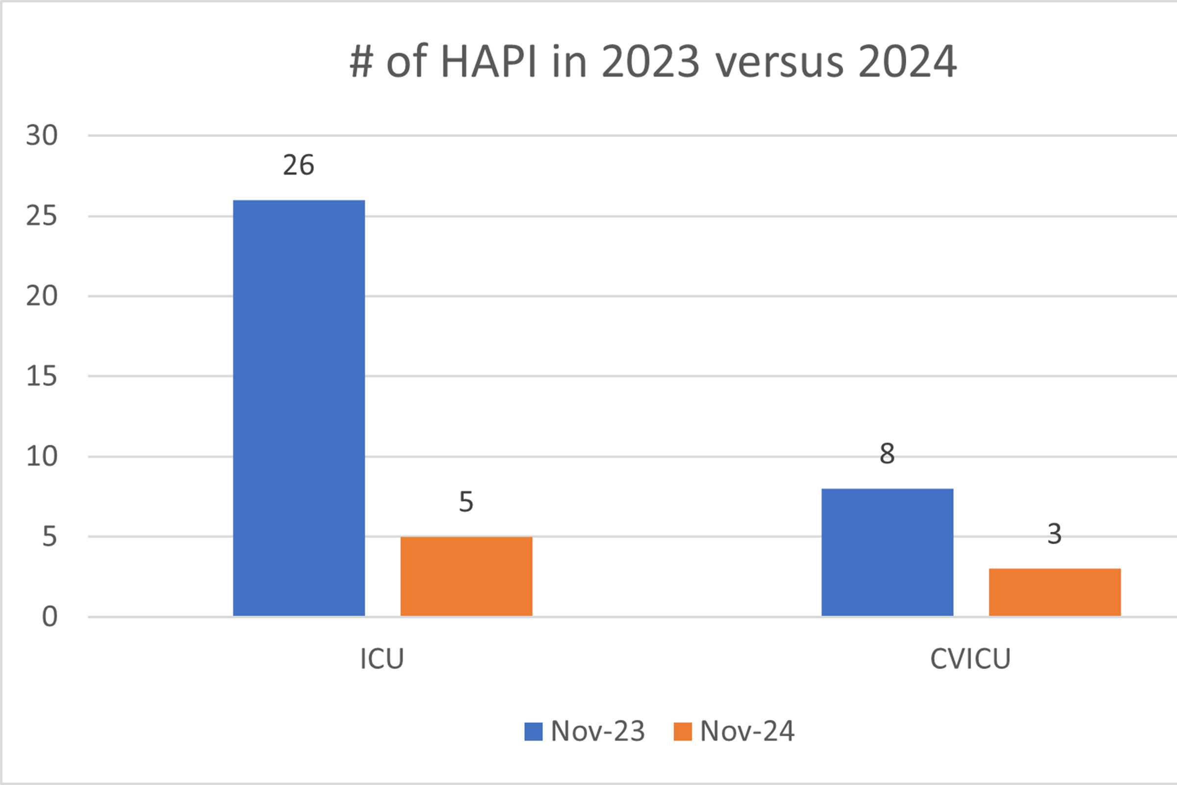 #-of-HAPI-2023-v-2024 graph
